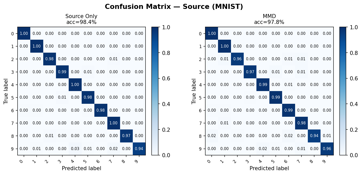 Confusion Matrix — Source