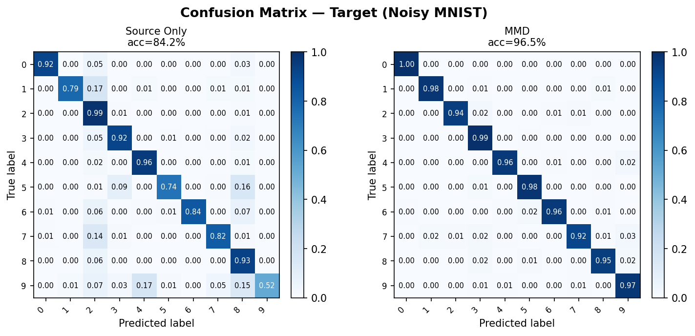 Confusion Matrix — Target