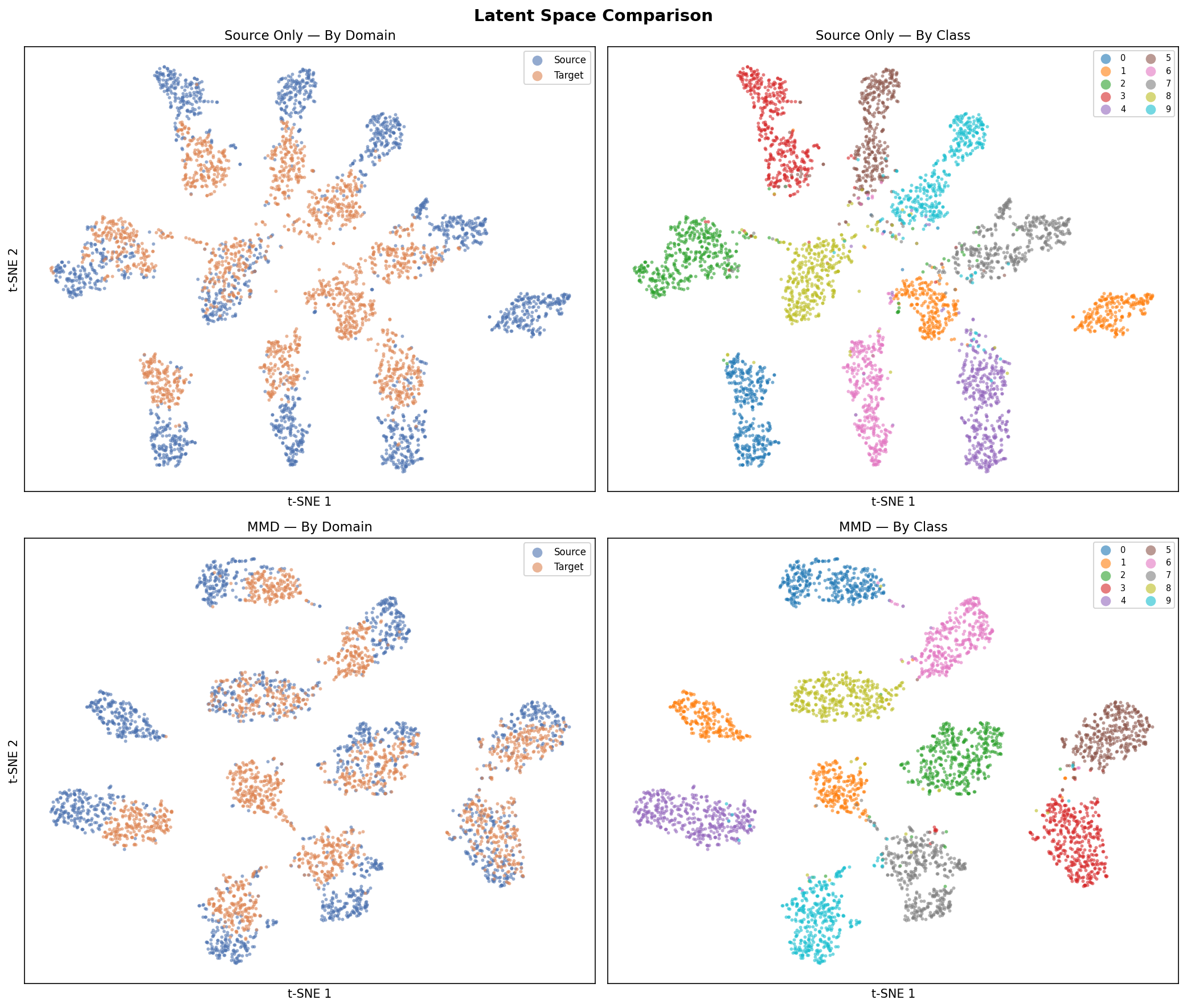Latent Space Comparison