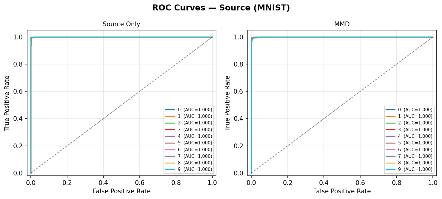 ROC Curves — Source