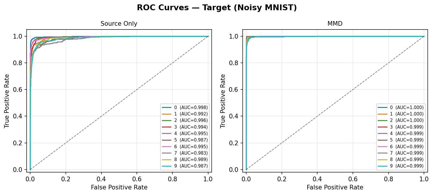 ROC Curves — Target